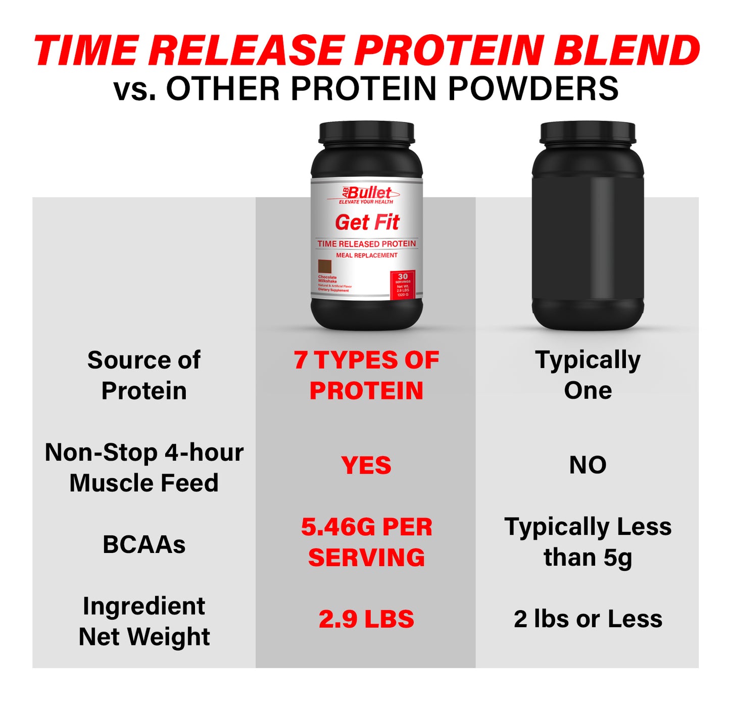 ABBullet Get Fit TIME RELEASED PROTEIN